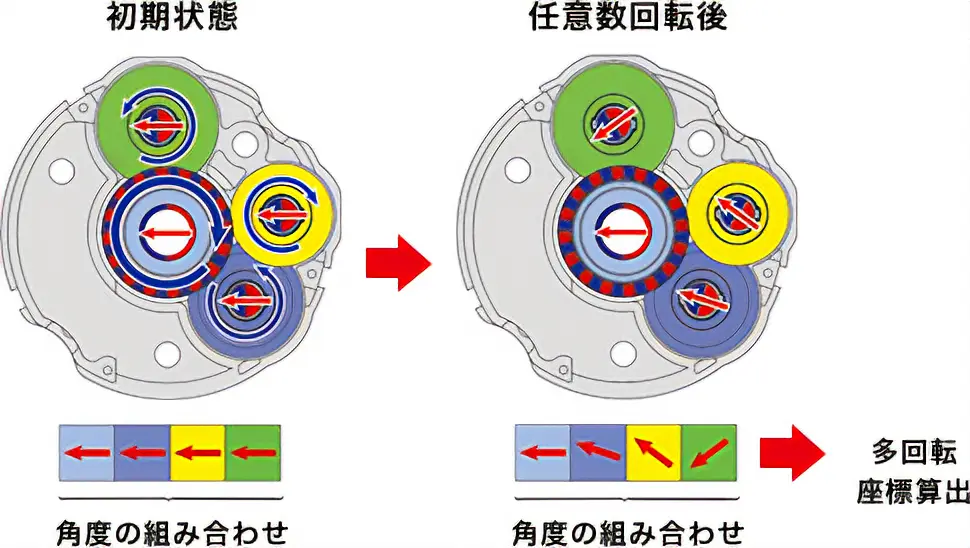 図 多回転座標算出原理のイメージ