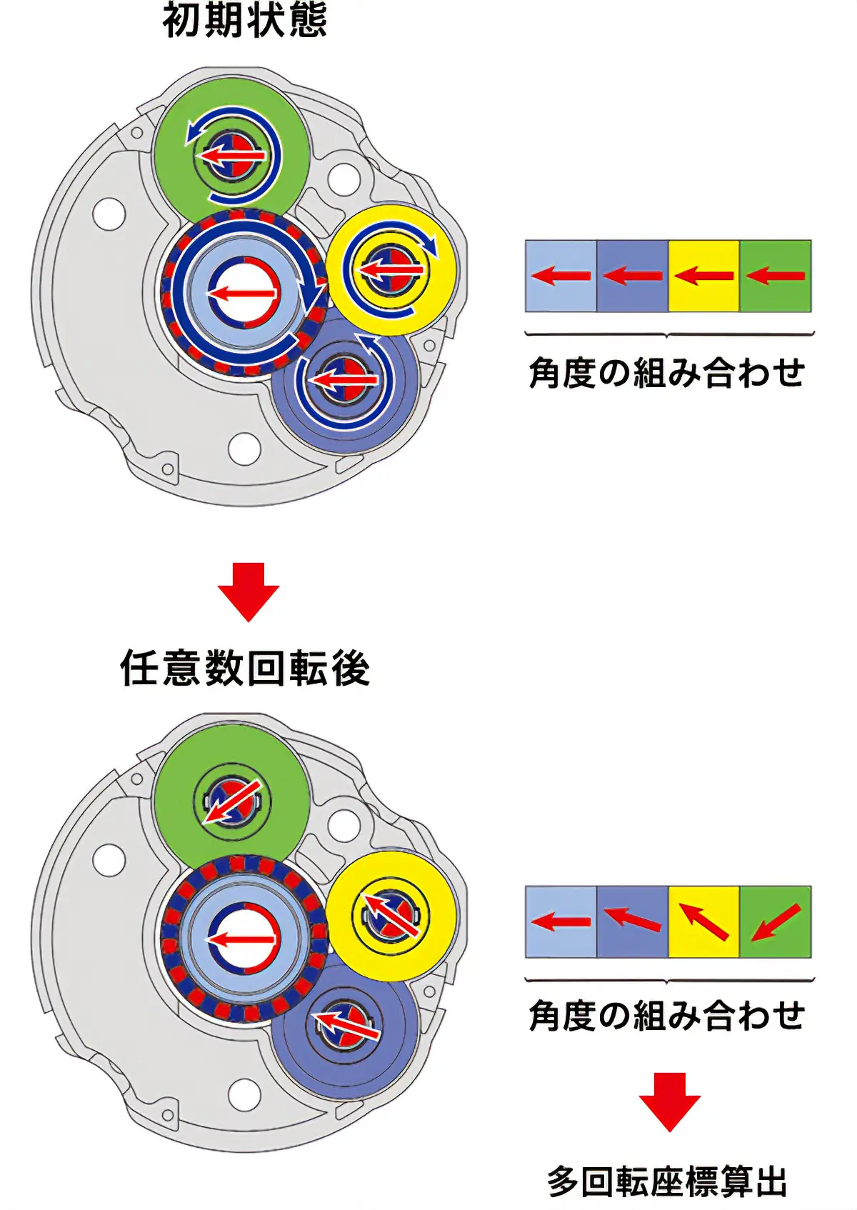 図 多回転座標算出原理のイメージ