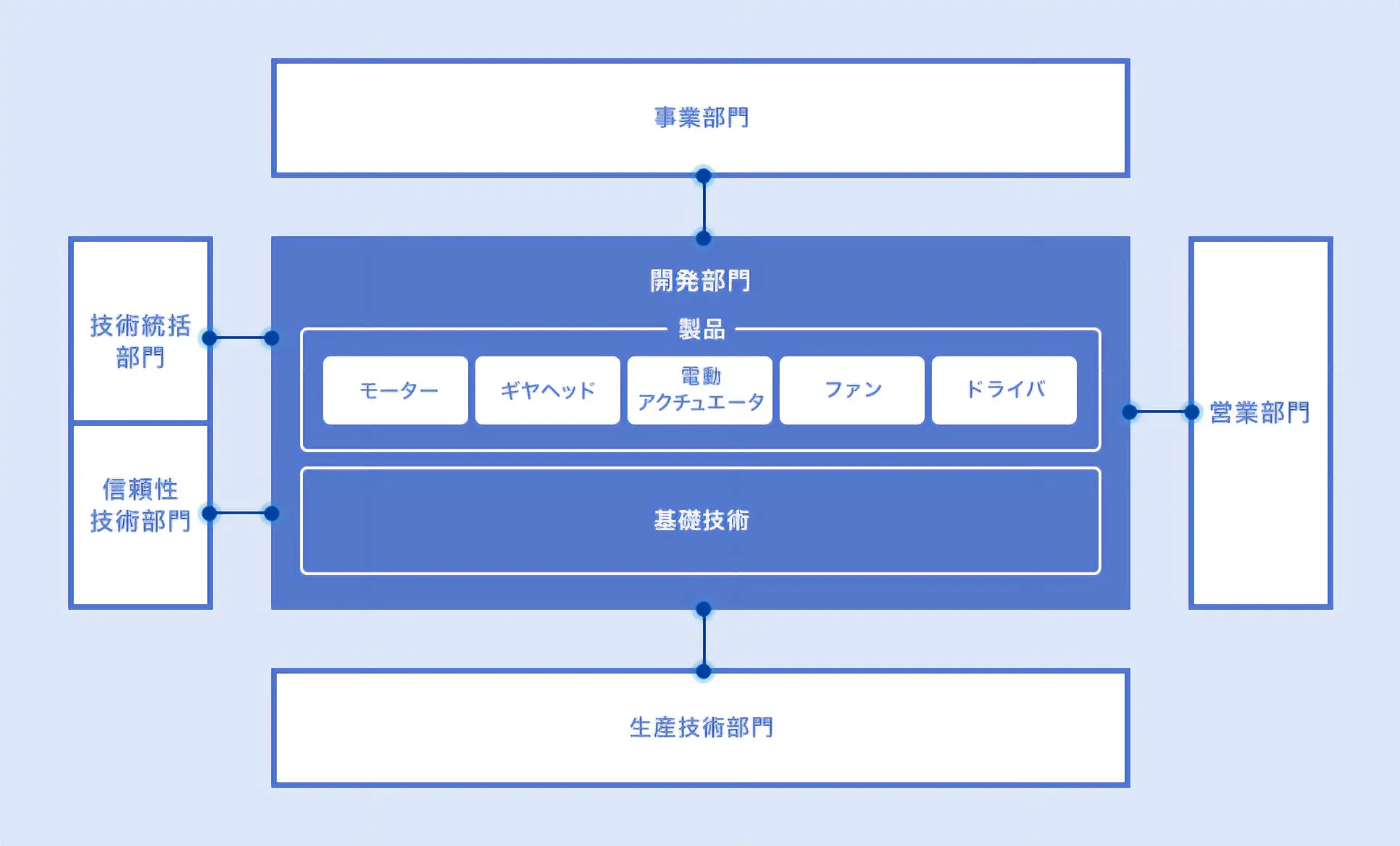 研究開発体制