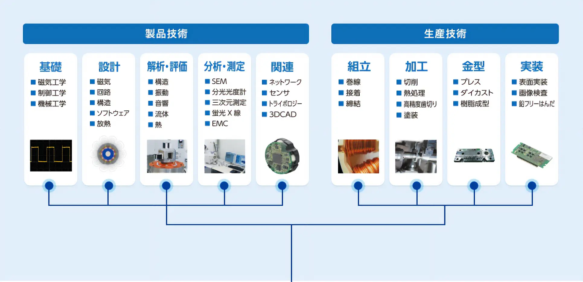 技術体系図