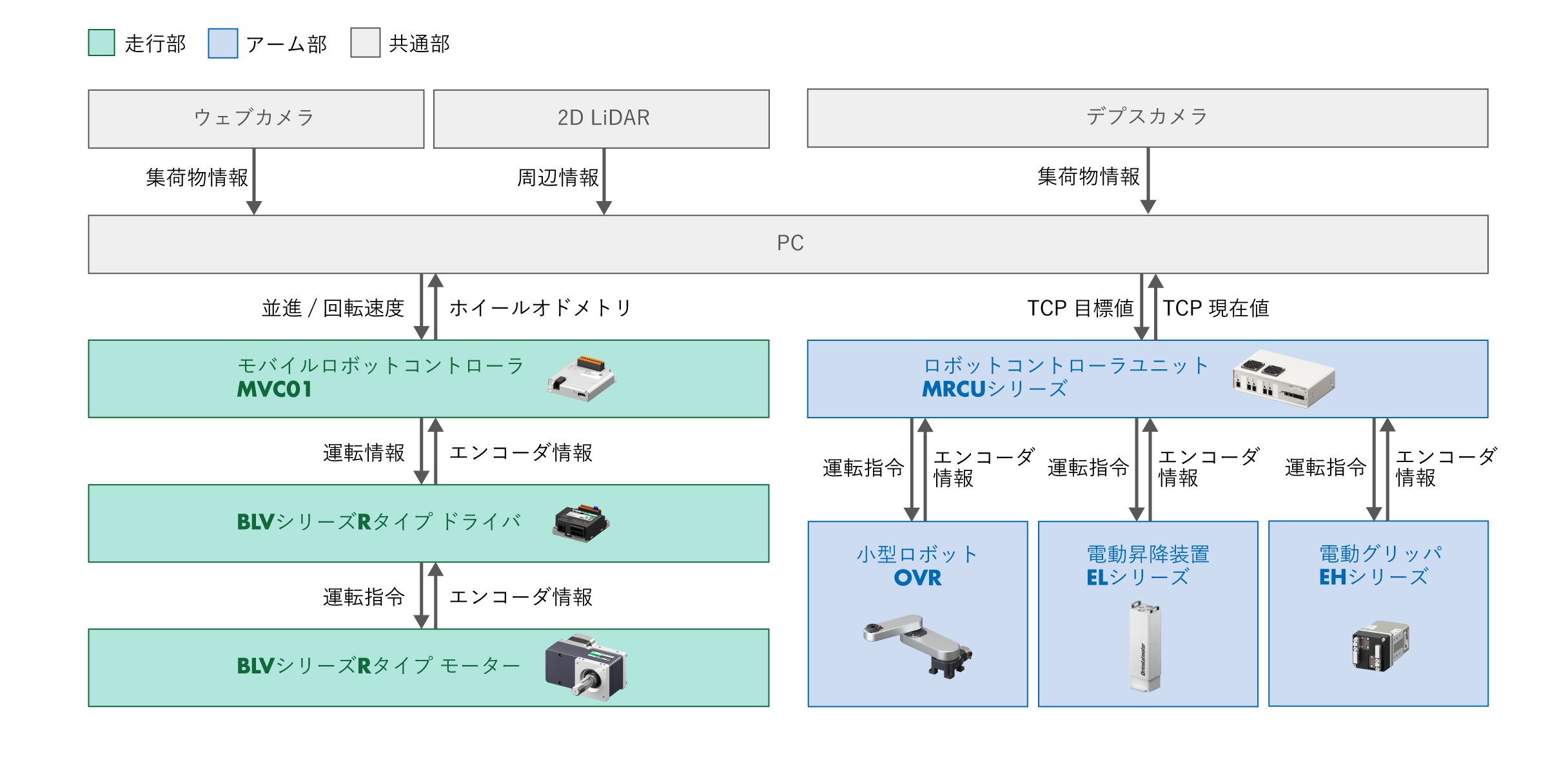 自律走行ロボットのシステム構成図