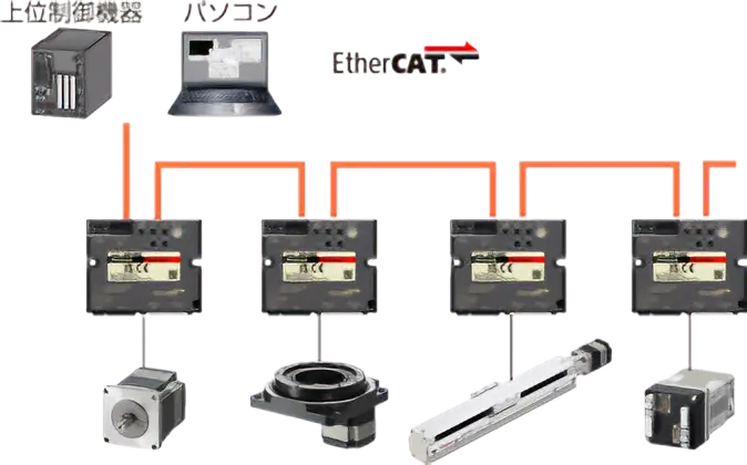 EtherCAT通信に対応