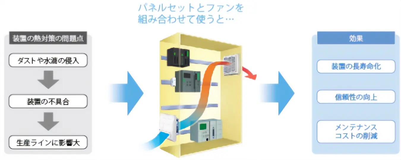 装置の信頼性を向上