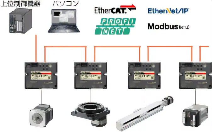 EtherCAT通信に対応