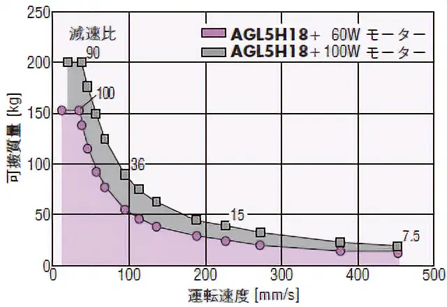 LJリニアヘッド＋三相高効率モーター組み合わせ特性