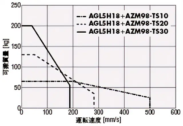 LJリニアヘッド＋AZシリーズ組み合わせ特性