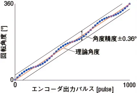 回転角度とエンコーダ出力パルスの誤差