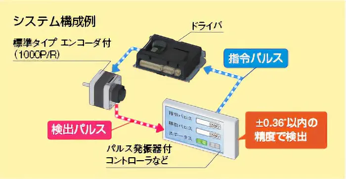 2相/5相ステッピングモーター PKPシリーズ 標準タイプ エンコーダ付