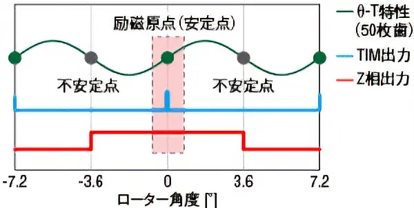 Z相出力のタイミングが定まっている場合 新エンコーダ（磁気式）