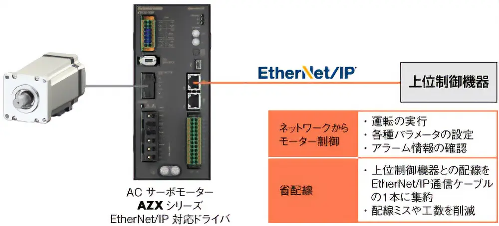 azx-EtherNet/IPシステム構成図