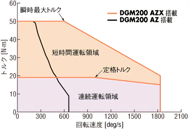 DG2 AZX搭載特性図比較