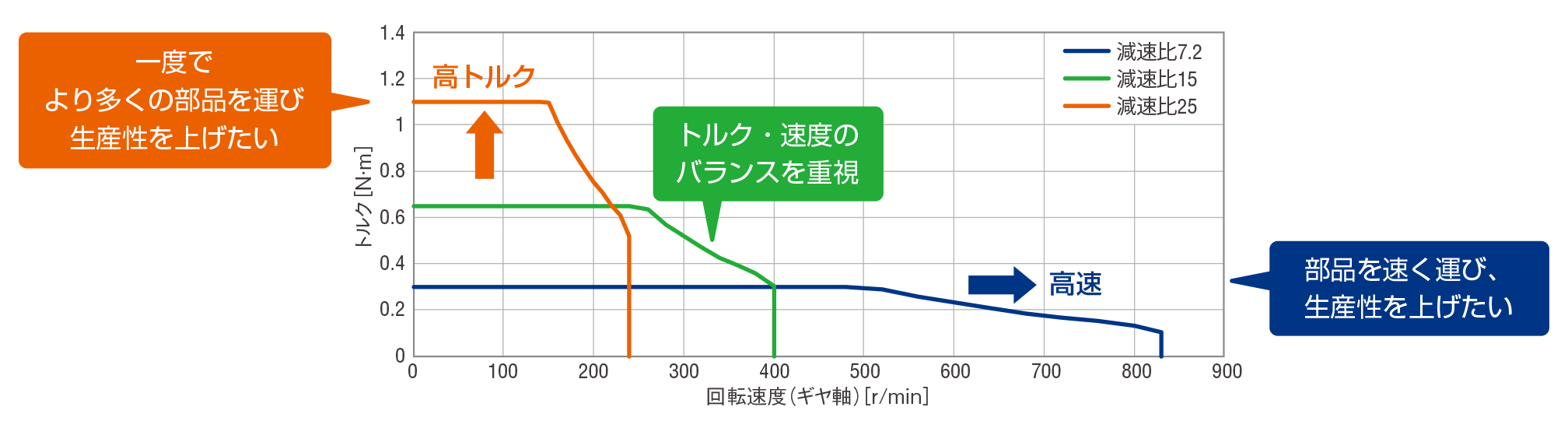 幅広いトルク帯に対応