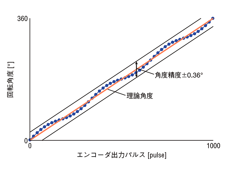 回転角度とエンコーダ出力パルスの誤差