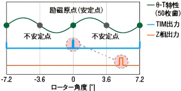 Z相出力のタイミングが定まっていない場合