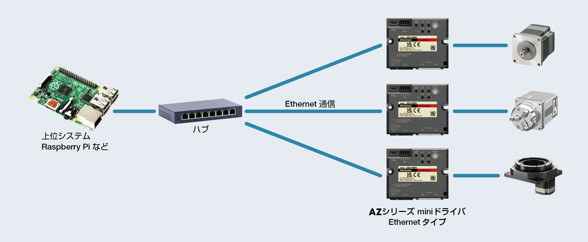 シングルボードコンピューターやパソコンと直結可能