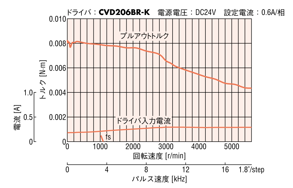 モーター:PKP203D06A/PKP203D06B_トルク特性図