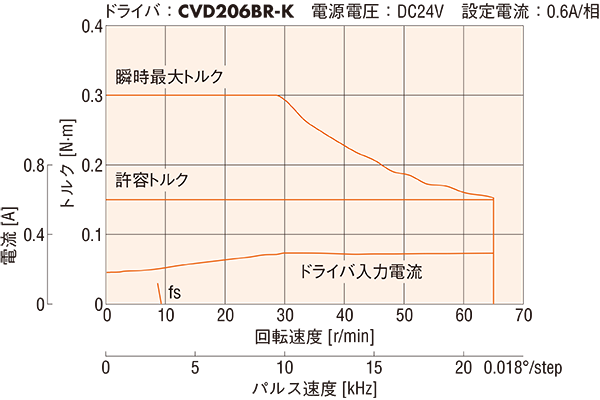 13mm_ハーモニックギヤードタイプ_トルク特性