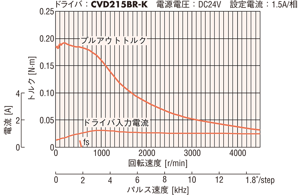 28mm_標準タイプ_トルク特性