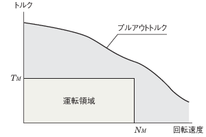 運転領域