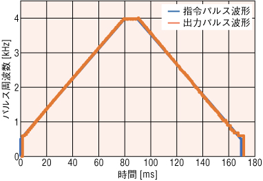 パルス発信機の変化後