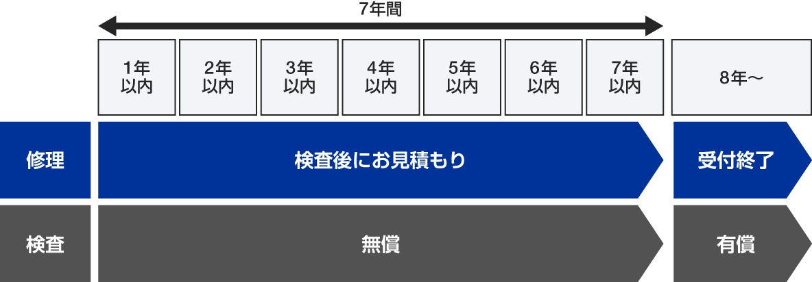 修理対応の期間