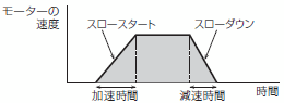 スロースタート・スローダウン