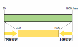 回転速度範囲の制限