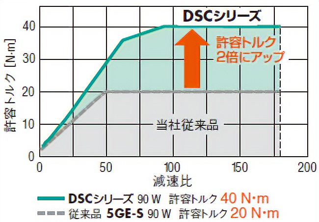 従来品のギヤヘッドと比較して許容トルクが2倍にアップ（平行軸）