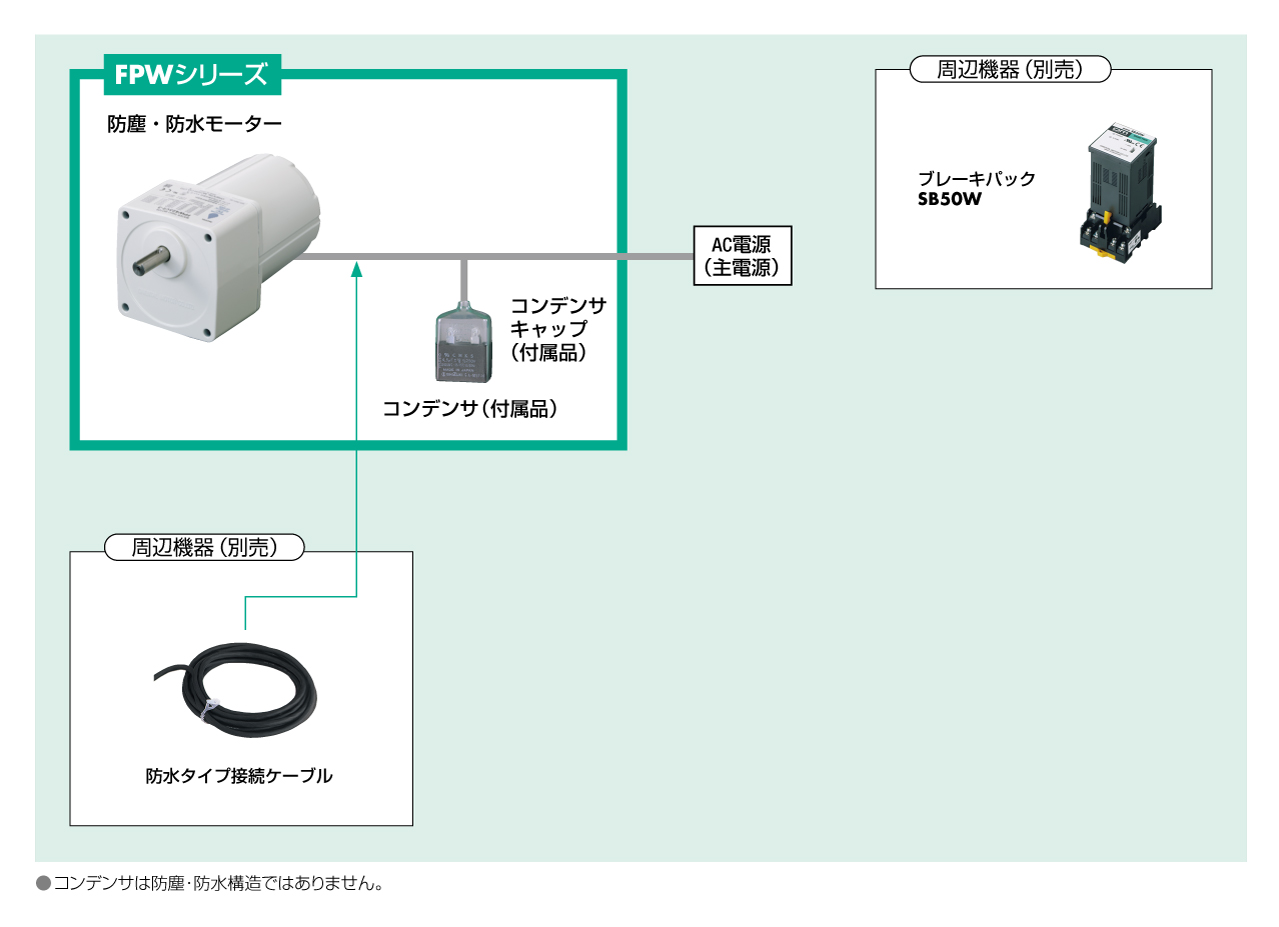 防塵･防水モーター FPWシリーズ システム構成