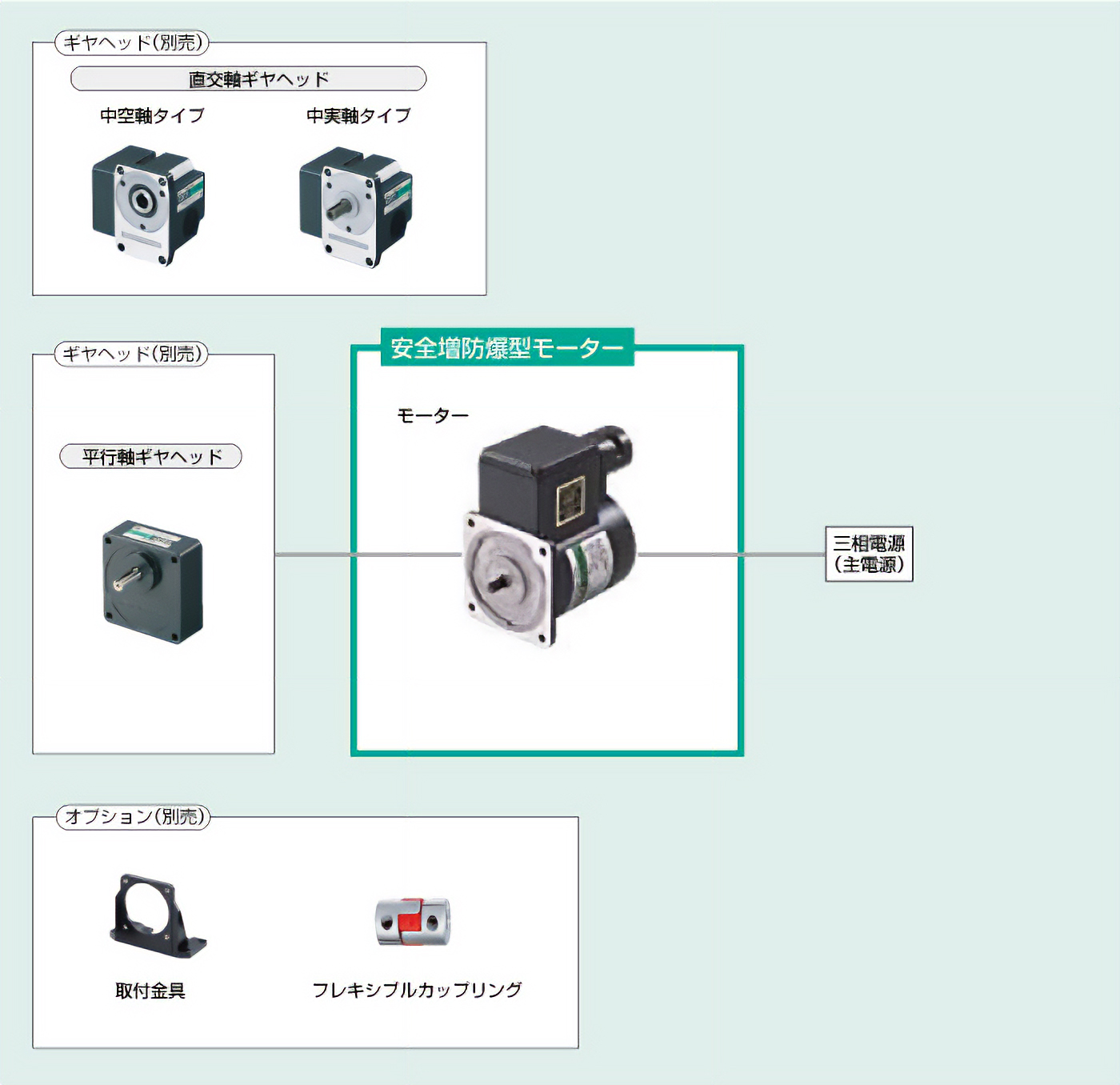 安全増防爆型モーター Kシリーズ システム構成