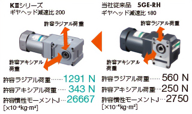 許容ラジアル荷重が従来品の2.3倍、許容アキシアル荷重が1.3倍