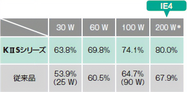 最大効率が80％