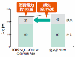 消費電力が最大約10％低減