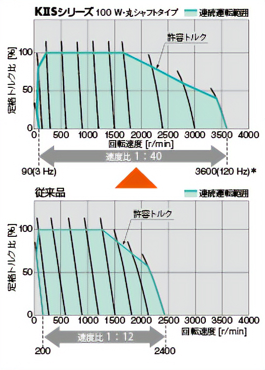 幅広い速度範囲