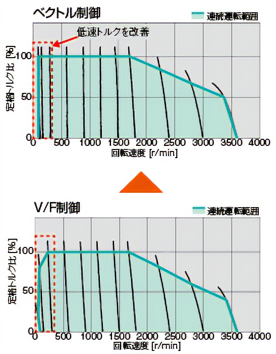 ベクトル制御でトルク改善