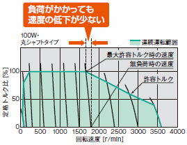 速度安定性が向上