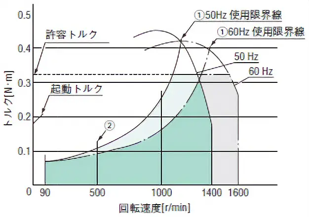 ACスピードコントロールモーターの回転速度－トルク特性