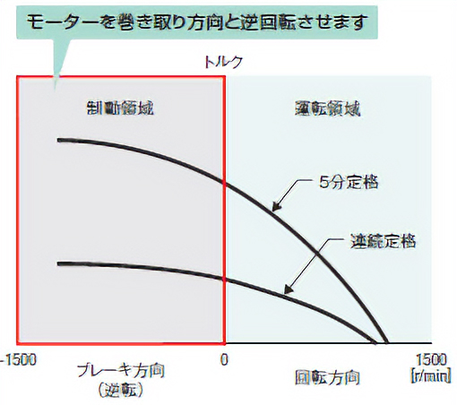 モーターを巻き取り方向と逆回転させる