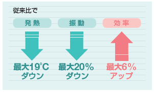 優れたモーター特性