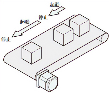 起動・停止を繰り返す搬送コンベヤなどに最適です。