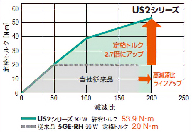 従来品のギヤヘッドと比較して許容トルクが2.7倍にアップ（直交軸）