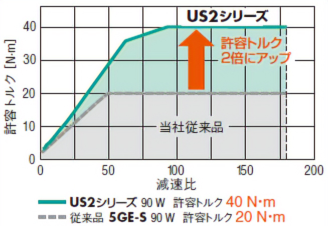 従来品のギヤヘッドと比較して許容トルクが2倍にアップ（平行軸）