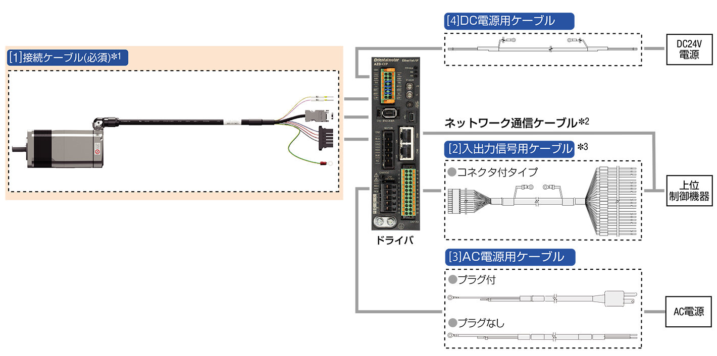 ケーブル　AZシリーズ コネクタタイプ AC電源入力 ネットワーク対応用
