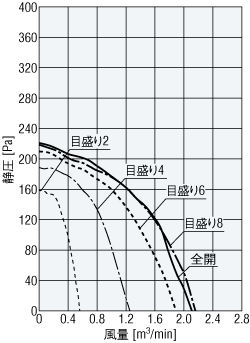 風量調節用ダンパ使用時の風量－静圧特性