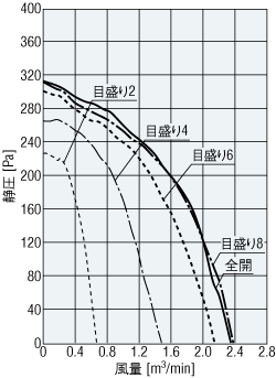 風量調節用ダンパ使用時の風量－静圧特性