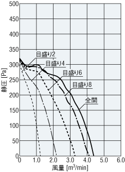 風量調節用ダンパ使用時の風量－静圧特性