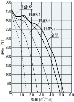 風量調節用ダンパ使用時の風量－静圧特性