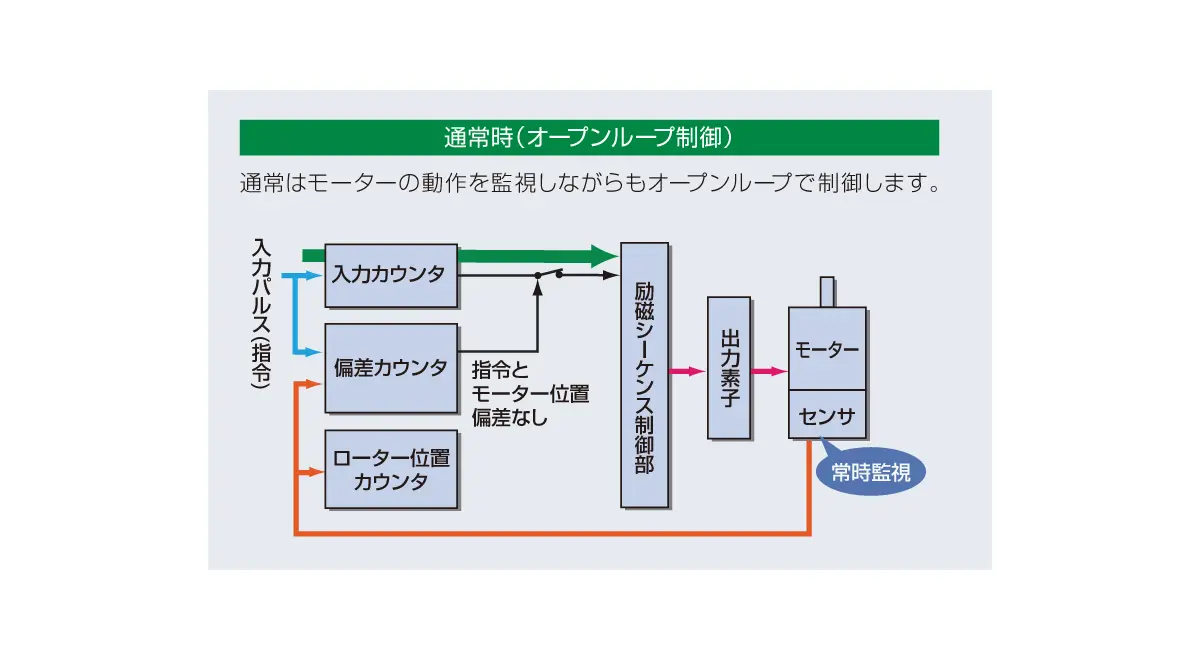 通常時（オープンループ制御）