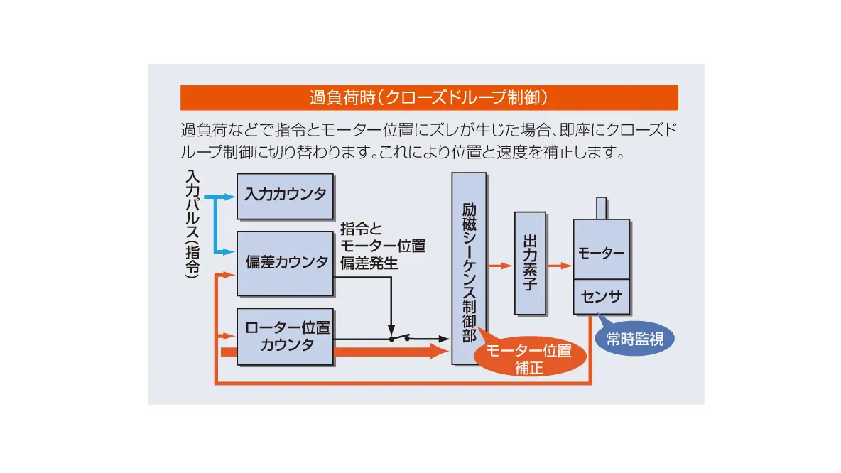 過負荷時（クローズドループ制御）