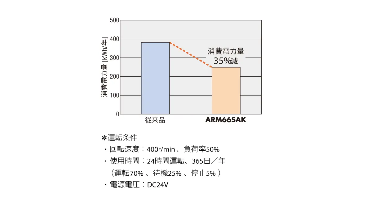 DC電源入力 消費電力量 従来比35％減（当社比）